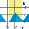 Collinsville tide chart for Thursday, November 3, 2022