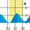 Collinsville tide chart for Friday, November 4, 2022
