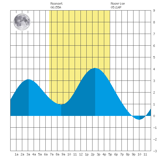 Collinsville tide chart for Tuesday, November 8, 2022
