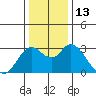 Collinsville tide chart for Tuesday, December 13, 2022