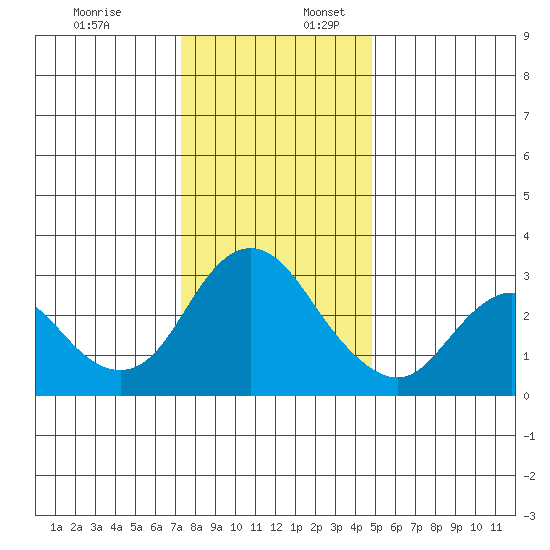 Collinsville tide chart for Sunday, December 18, 2022