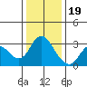 Collinsville tide chart for Monday, December 19, 2022