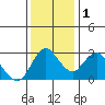 Collinsville tide chart for Thursday, December 1, 2022