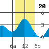 Collinsville tide chart for Tuesday, December 20, 2022