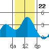 Collinsville tide chart for Thursday, December 22, 2022