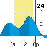 Collinsville tide chart for Saturday, December 24, 2022