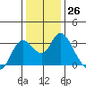 Collinsville tide chart for Monday, December 26, 2022