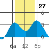Collinsville tide chart for Tuesday, December 27, 2022