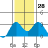 Collinsville tide chart for Wednesday, December 28, 2022