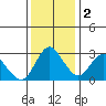 Collinsville tide chart for Friday, December 2, 2022