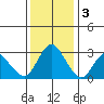 Collinsville tide chart for Saturday, December 3, 2022