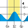 Collinsville tide chart for Sunday, December 4, 2022