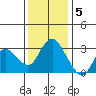 Collinsville tide chart for Monday, December 5, 2022