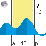 Collinsville tide chart for Wednesday, December 7, 2022
