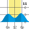 Collinsville tide chart for Wednesday, January 11, 2023