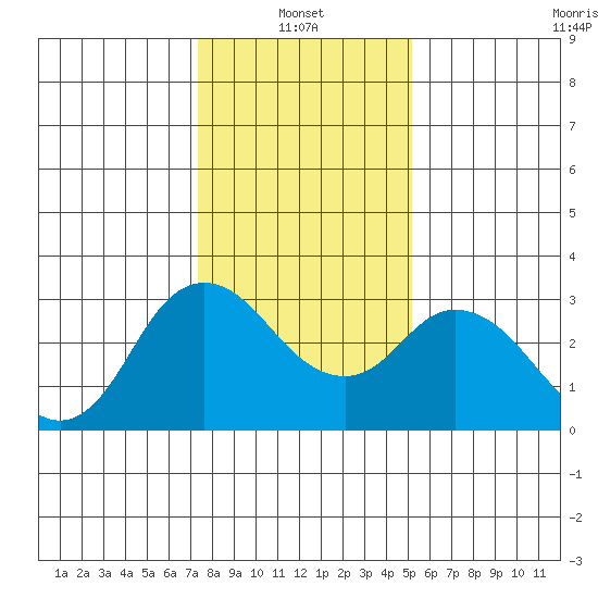 Collinsville tide chart for Friday, January 13, 2023