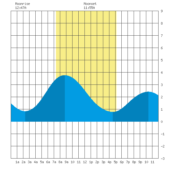 Collinsville tide chart for Sunday, January 15, 2023