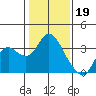Collinsville tide chart for Thursday, January 19, 2023