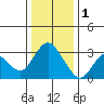 Collinsville tide chart for Sunday, January 1, 2023