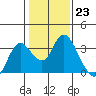 Collinsville tide chart for Monday, January 23, 2023