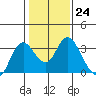 Collinsville tide chart for Tuesday, January 24, 2023