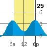 Collinsville tide chart for Wednesday, January 25, 2023