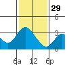 Collinsville tide chart for Sunday, January 29, 2023