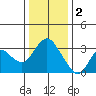 Collinsville tide chart for Monday, January 2, 2023