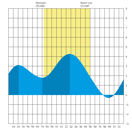 Collinsville tide chart for Wednesday, January 4, 2023