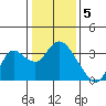 Collinsville tide chart for Thursday, January 5, 2023