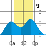 Collinsville tide chart for Monday, January 9, 2023