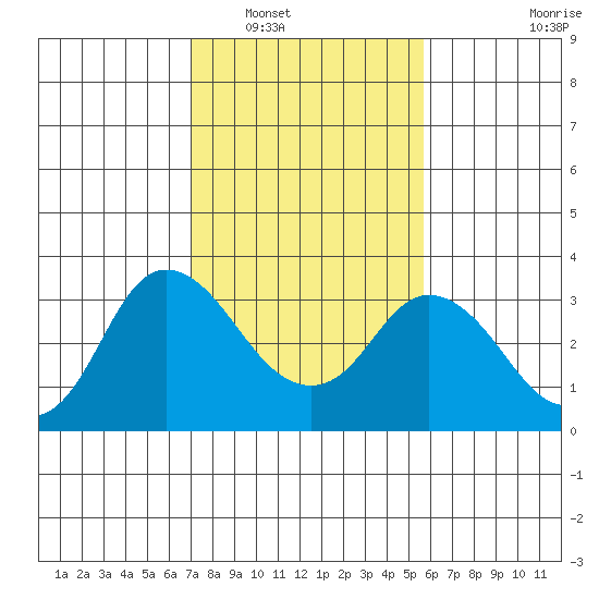 Collinsville tide chart for Friday, February 10, 2023