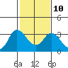 Collinsville tide chart for Friday, February 10, 2023