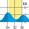 Collinsville tide chart for Saturday, February 11, 2023