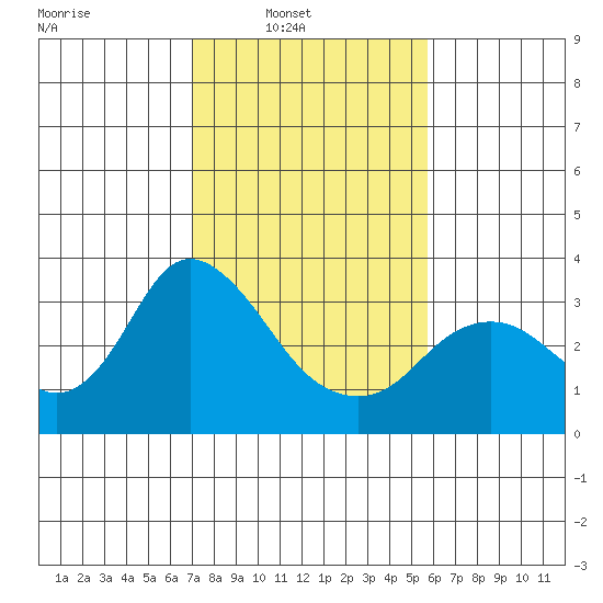 Collinsville tide chart for Sunday, February 12, 2023
