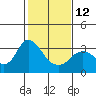 Collinsville tide chart for Sunday, February 12, 2023