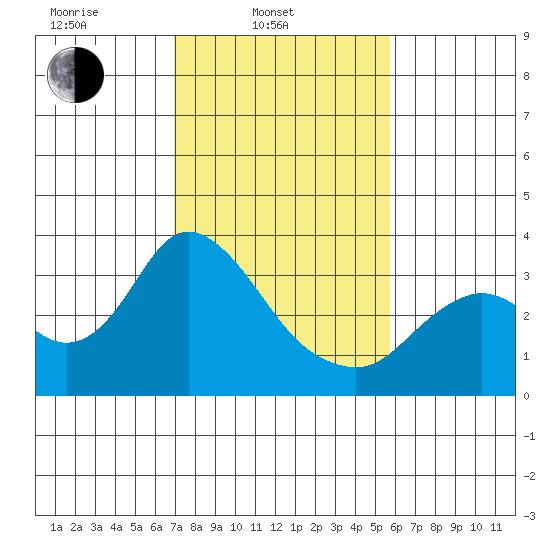 Collinsville tide chart for Monday, February 13, 2023