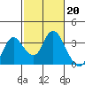 Collinsville tide chart for Monday, February 20, 2023