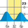 Collinsville tide chart for Thursday, February 23, 2023