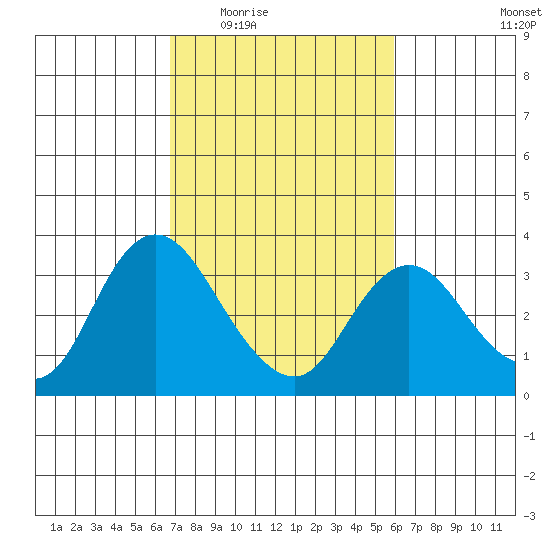 Collinsville tide chart for Friday, February 24, 2023