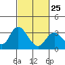 Collinsville tide chart for Saturday, February 25, 2023