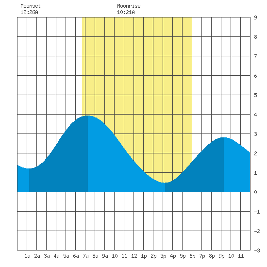 Collinsville tide chart for Sunday, February 26, 2023