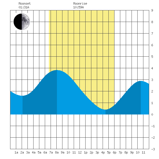 Collinsville tide chart for Monday, February 27, 2023