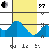 Collinsville tide chart for Monday, February 27, 2023