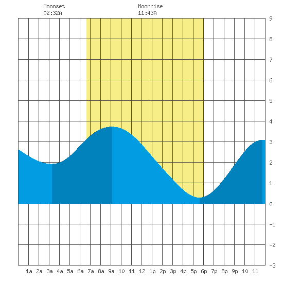 Collinsville tide chart for Tuesday, February 28, 2023