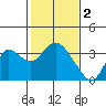 Collinsville tide chart for Thursday, February 2, 2023