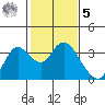Collinsville tide chart for Sunday, February 5, 2023