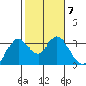 Collinsville tide chart for Tuesday, February 7, 2023