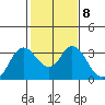 Collinsville tide chart for Wednesday, February 8, 2023