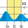 Collinsville tide chart for Saturday, March 11, 2023